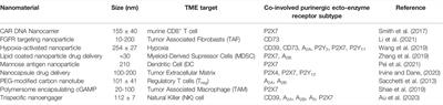 Potentiating Cancer Immune Therapy via Nanomaterials and Purinergic Signaling